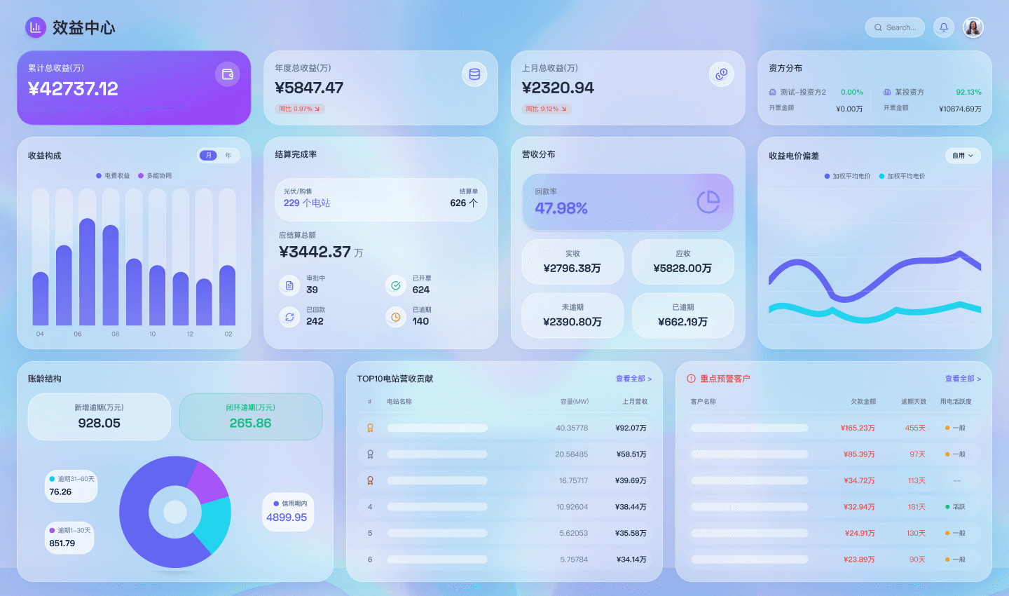 Profit overview